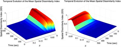 Modulating STDP Balance Impacts the Dendritic Mosaic